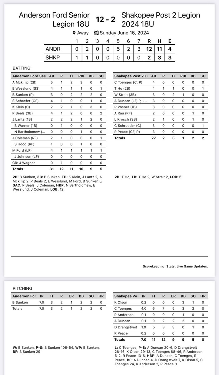 The bats came back alive and the boys get a huge win! They’ll play tomorrow at 11 in the semifinals.