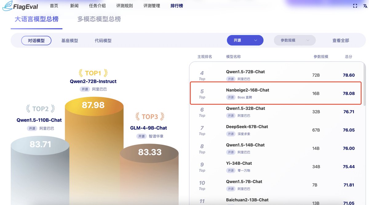 Nanbiege2-16B-Chat（huggingface.co/Nanbeige/Nanbe…） in FlagEval's opensource model Leaderboard（flageval.baai.ac.cn/#/leaderboard）