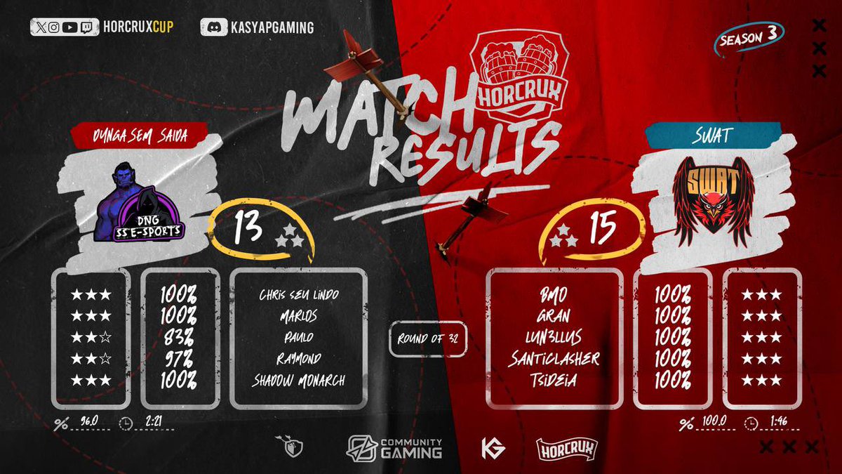SWAT (@swatcocbr) on Twitter photo Round32✅, pelo torneio <a href="/HorcruxCup/">Horcrux Cup</a> ! Bye bye oponente!🤝🏾
Vamos por mais sempre!🦅
⭐️⭐️⭐️<a href="/LuN3lluS/">LuN3lluS</a>
⭐️⭐️⭐️<a href="/lucasgran13/">Lucas Moreira</a>
⭐️⭐️⭐️<a href="/Tsideia1/">Tsideia</a>
⭐️⭐️⭐️<a href="/santiclasher/">Santiclasher</a>
⭐️⭐️⭐️<a href="/BMMOOOO/">BMO</a>
#GOSWAT🚀🦅 Round32✅, pelo torneio <a href="/HorcruxCup/">Horcrux Cup</a> ! Bye bye oponente!🤝🏾
Vamos por mais sempre!🦅
⭐️⭐️⭐️<a href="/LuN3lluS/">LuN3lluS</a>
⭐️⭐️⭐️<a href="/lucasgran13/">Lucas Moreira</a>
⭐️⭐️⭐️<a href="/Tsideia1/">Tsideia</a>
⭐️⭐️⭐️<a href="/santiclasher/">Santiclasher</a>
⭐️⭐️⭐️<a href="/BMMOOOO/">BMO</a>
#GOSWAT🚀🦅