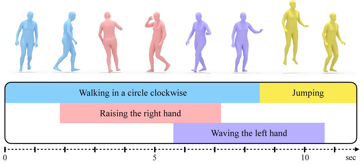 Mathis Petrovich (@mathispetrovich) on Twitter photo Just arrived in Seattle for #CVPR2024!😎
Catch me at the #HuMoGen workshop this Tuesday, I will be presenting my latest work "Multi-Track Timeline Control for Text-Driven 3D Human Motion Generation"🚀
mathis.petrovich.fr/stmc Just arrived in Seattle for #CVPR2024!😎
Catch me at the #HuMoGen workshop this Tuesday, I will be presenting my latest work "Multi-Track Timeline Control for Text-Driven 3D Human Motion Generation"🚀
mathis.petrovich.fr/stmc