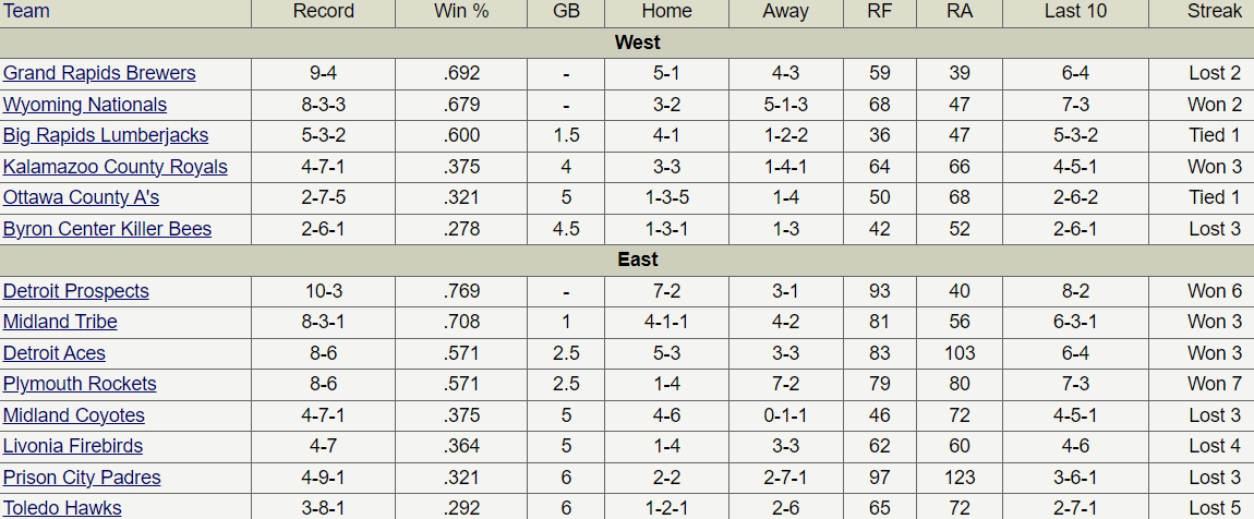 Week 3 Standings: