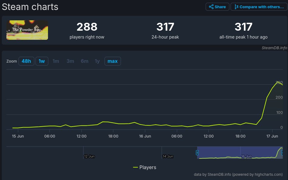 We've hit a max of over 300 active players on Steam. Incredible numbers, think we can push it higher?