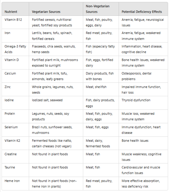 theliverdoc's tweet photo. Be proud of your choices, but more importantly, be aware of your deficiencies. Never be ignorant and proud about your deficiences. Eat healthy - or fortify unnaturally or add synthetically. https://t.co/HbNZLbrLT0