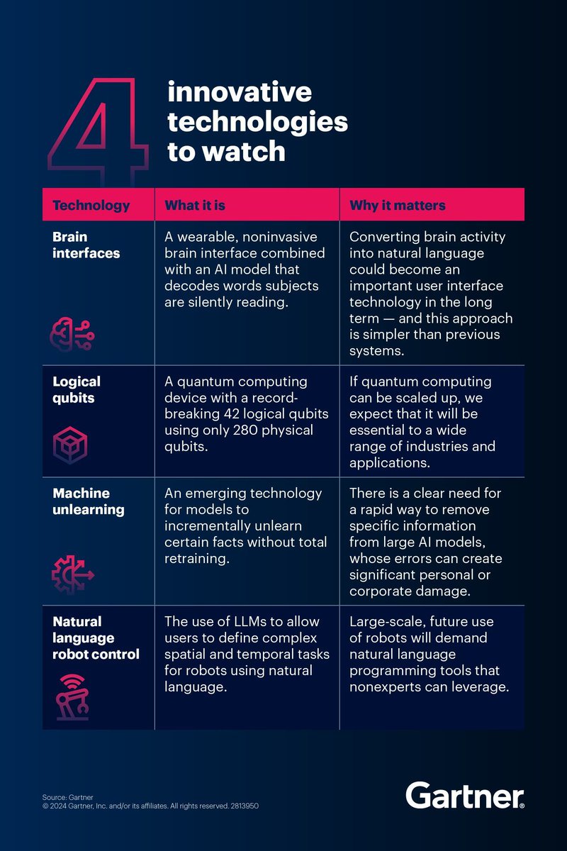 Generative AI enhances the merging of online and offline experiences, boosting productivity and human potential.

Web3, scalable vector databases, and neuromorphic computing are driving innovation in ICT. 

#infographic by @Gartner rt <a href="/antgrasso/">Antonio Grasso</a> #AI #Innovation