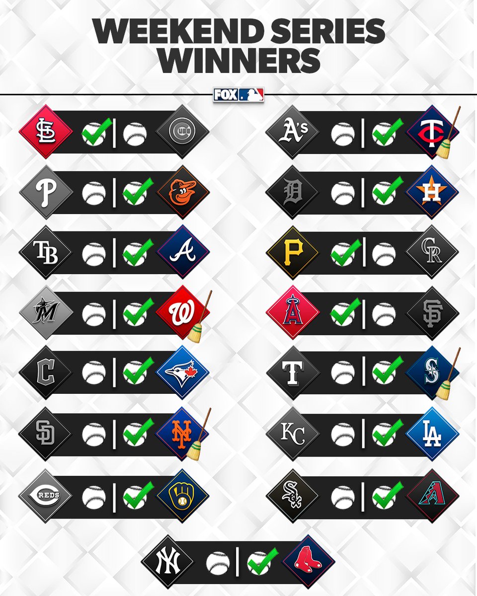 RT if your team won its weekend series! ✅