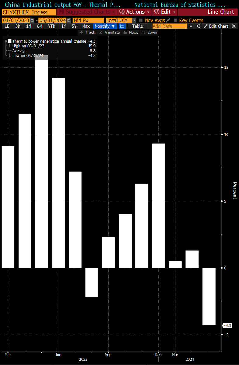 danmurtaugh's tweet photo. GOOD CLIMATE NEWS: China's thermal power generation in May fell on an annual basis by the most since the pandemic. One more piece of evidence that China has probably already peaked emissions well ahead of its 2030 target https://t.co/vpC19TltDG