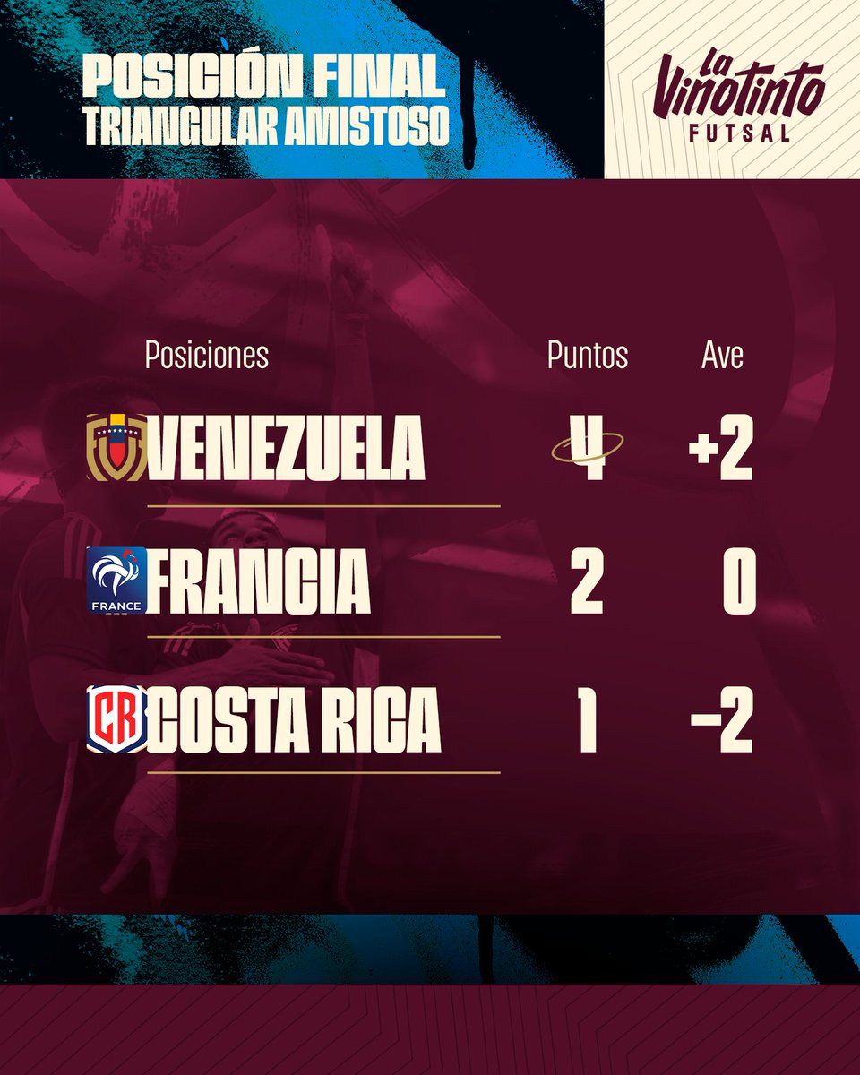 ¡𝗩𝗮𝗺𝗼𝘀 𝗽𝗮𝘀𝗼 𝗮 𝗽𝗮𝘀𝗼!
.
Nuestra muchachos culminaron en el primer lugar de este triangular amistoso, con una victoria y un empate.
.
Este lunes ante Costa Rica 🇨🇷 será un partido de trámite pautado entre ambas selecciones.
.
Excelente muchachos 💪