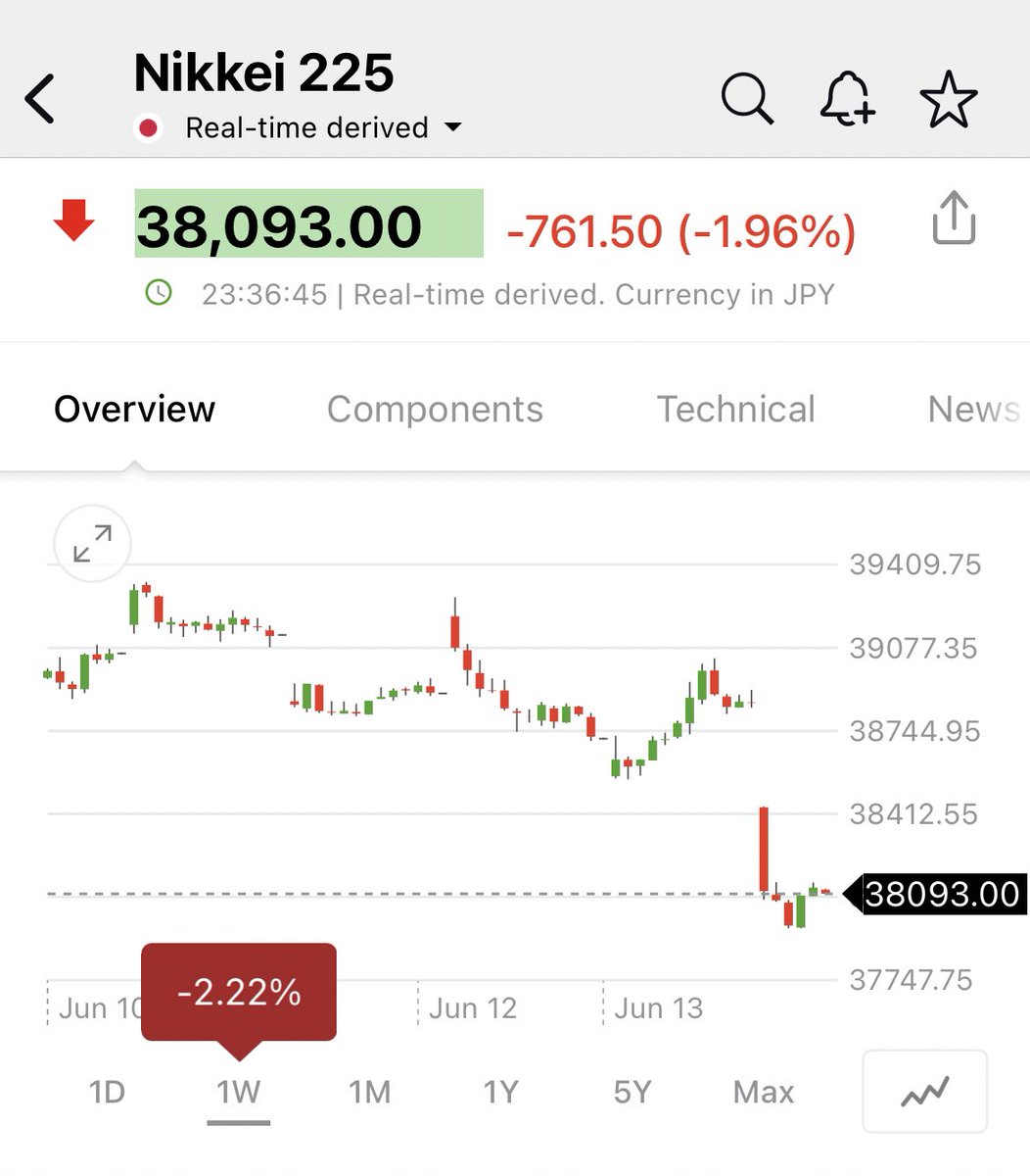 pattie_jabbaz's tweet photo. #Nikkei cae con el #Bitcoin q por ahora sigue manteniendo la resistencia apuntada en 66,8K área.
Cómo pueden ver LOS Mercados a nivel global van hacia nuevos min p el mes, lo ÚNICO q se mantiene en APARIENCIA es EEUU q no es confirmado por los 3 #DOWs.🤔 https://t.co/HTdkciMgZK