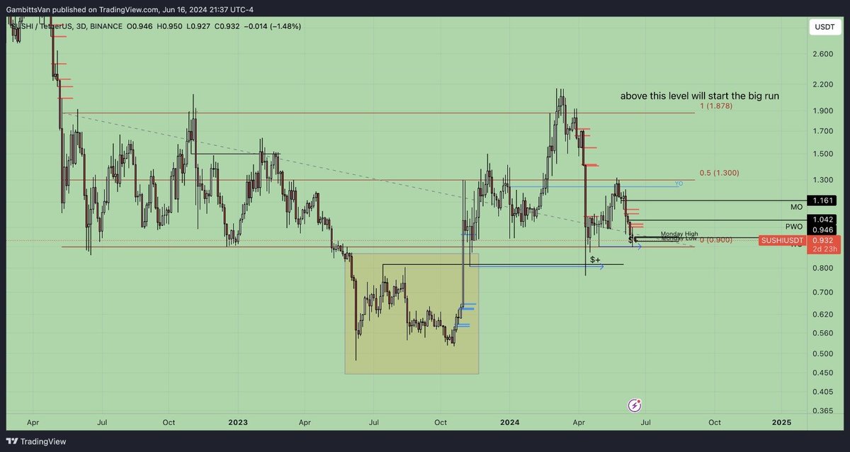 $SUSHI #SUSHI #sushiusdt 16/06/2024
We need a breakout candle at this level. We are above the important support level. If we lose this level, price will fill the imbalances below. I think, it will protect these levels for the higher prices. However, we need to pass the weekly
