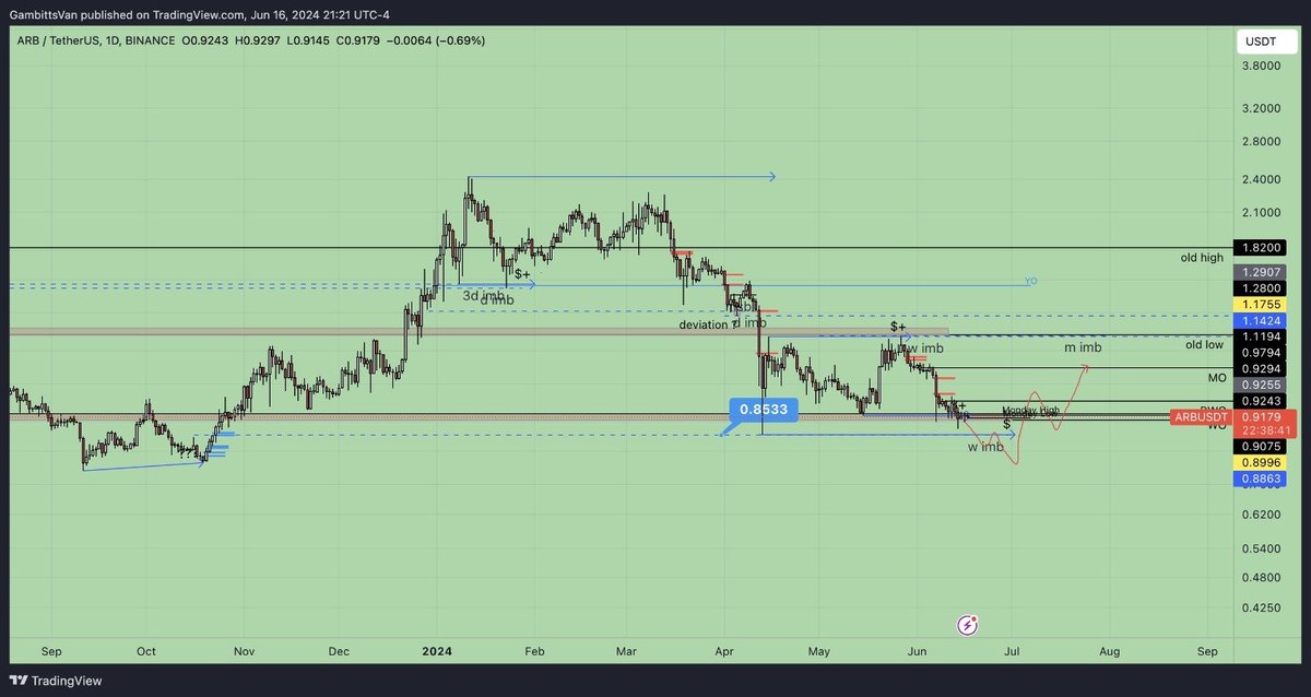 $ARB #ARB 16/06/2024
The breakout candle did not work. Price went down to take liquidity. It is a great example that strategies do not work 100%. This is a risky game and we need to play by the rules and put stop losses while opening positions.