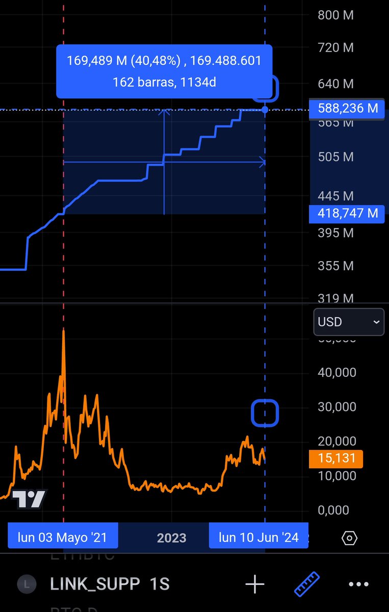 AlexLinkM's tweet image. The ugly $LINK 's PA almost made me forget that about half of the tokens remain to be dumped into the market.
From the link's ATH in 2021 to today, the supply has increased by 40%.