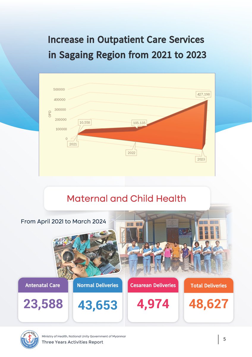 Ministry of Health, National Unity Government (@nug_moh) on Twitter photo Three Years Activities Report of Ministry of Health, National Unity Government of Myanmar (From 16 April 2021 to 16 April 2024)
PDF File download link: go.nugmyanmar.org/59813e66
<a href="/NUG_MOH/">Ministry of Health, National Unity Government</a>
<a href="/NUGMyanmar/">National Unity Government Myanmar</a>
#WhatsHappeningInMyanmar Three Years Activities Report of Ministry of Health, National Unity Government of Myanmar (From 16 April 2021 to 16 April 2024)
PDF File download link: go.nugmyanmar.org/59813e66
<a href="/NUG_MOH/">Ministry of Health, National Unity Government</a>
<a href="/NUGMyanmar/">National Unity Government Myanmar</a>
#WhatsHappeningInMyanmar