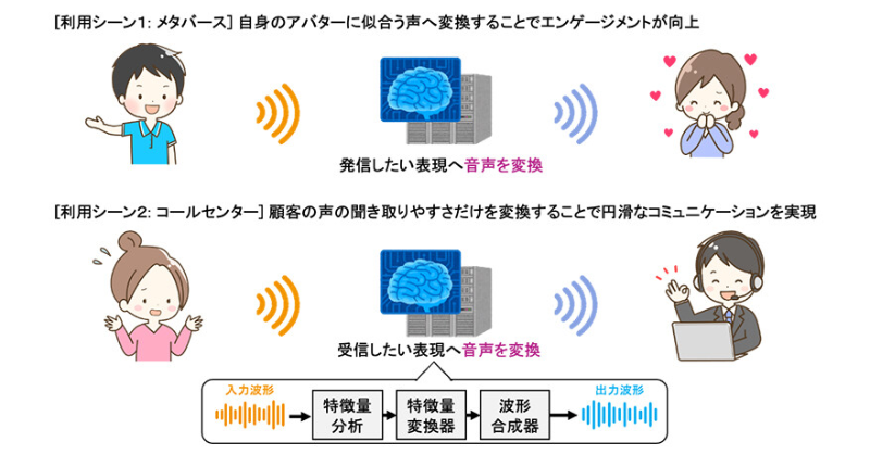 NTTPR's tweet photo. 声と話し方を好みのスタイルに一瞬で変える技術を開発しました
ある話者の声を、まるで他の話者が話しているかのように、リアルタイムで高品質かつ低遅延に音声変換します

本成果は、6/24開催のコミュニケーション科学基礎研究所オープンハウス2024に出展します

#NTTRD

▼詳細はこちら
