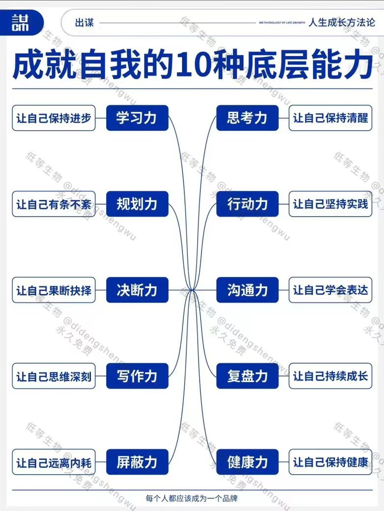 成就自我的10种底层能力

1、学习力：让自己保持进步
活到老学到老，不断的学习才能让我们与时俱进超越自我。

2、思考力：让自己保持清醒
思考力是人们认识世界、解决问题、创造新事物的重要能力。

3、规划力：让自己有条不系
做事情要有一定规划，不要只看眼前，长期主义才是真正的捷径！