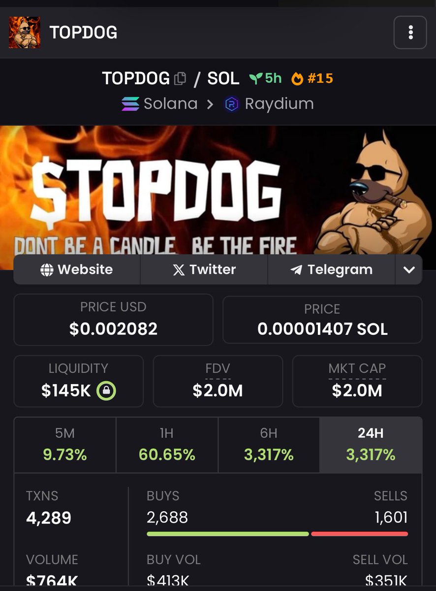 Bought back in around 1.1 MC🩵 Once again due diligence. But what a 🔥🔥 Call! #TOPDOG