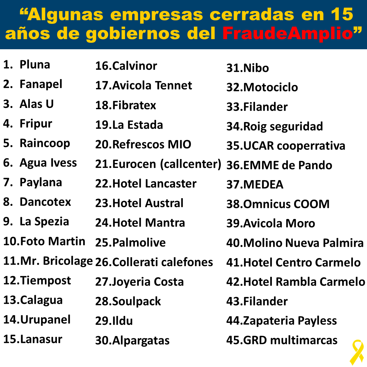 SeUruguay's tweet photo. #Memoria 
Éstas son sólo algunas de las empresas cerradas en los 15 años de gobiernos de la coalición #FraudeAmplio

#SeTieneQueSaber 🎗️🇺🇾 https://t.co/N1ZmcLUwR9