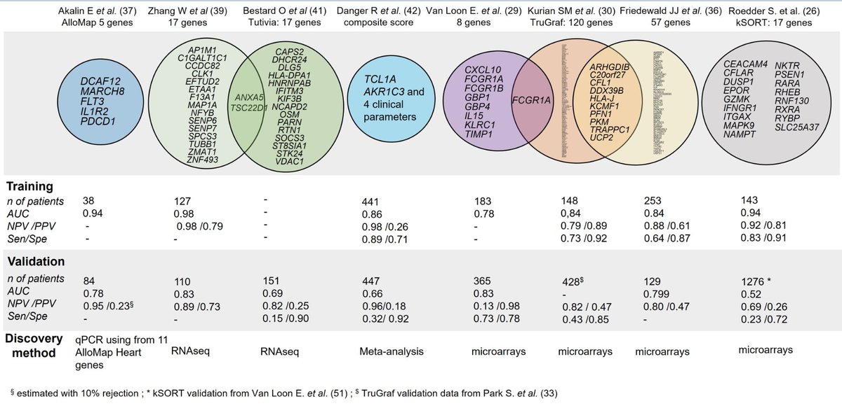 Blood Gene Signature as a Biomarker for Subclinical Kidney Allograft Rejection: Where Are We? #An important literature review on the value of biomarkers in diagnosing subclinical kidney allograft rejection. #kidneytransplantation #reviewpaper# tinyurl.com/3323fpun