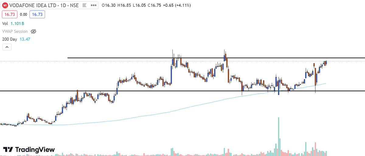 ReadIt06's tweet photo. #Vodafoneidea #VI #idea
FII Increased their stake from 1.97% (march 24) - 12.13% (May 24)
DIIs Increased their stake from 2.20% (march 24) - 5.46% (May 24)
Disc : Not a reco
#stockupdate #stockbreakouts #Stockmarketnews #stockmarket #inesting https://t.co/q8tidwUHUf
