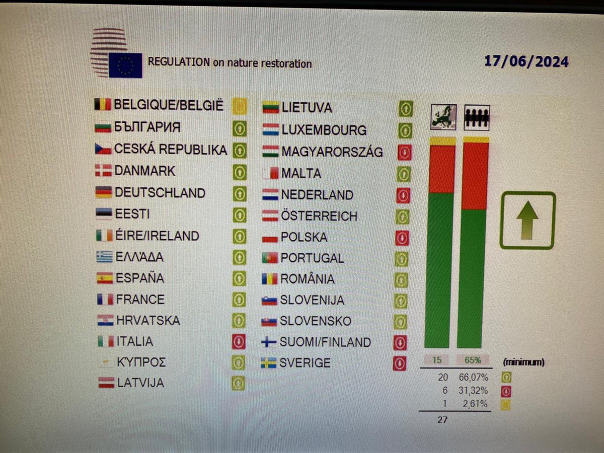 #NatureRestorationLaw adopted by <a href="/EUCouncil/">EU Council</a>.