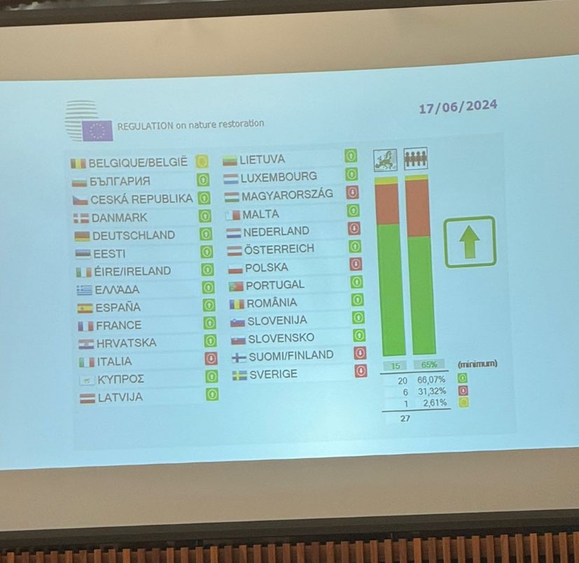 🚨 Il Consiglio ambiente dell’Ue adotta la legge sul ripristino della natura.