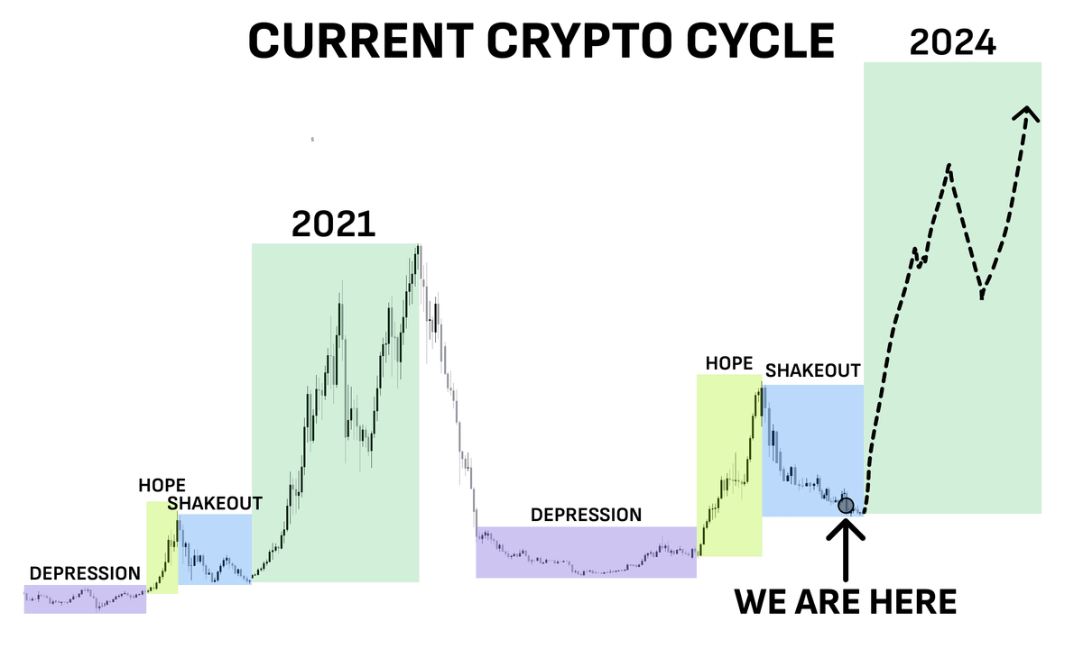 Altseason is inevitable, and all u need to make ur first million is:

• Learn to identify 'depression' and 'shakeout' stage (it's right now, and it's the best time to buy)
• 1 year of a bull run
• $1,000+

Here's how to find alts that will make 1000x 🧵👇