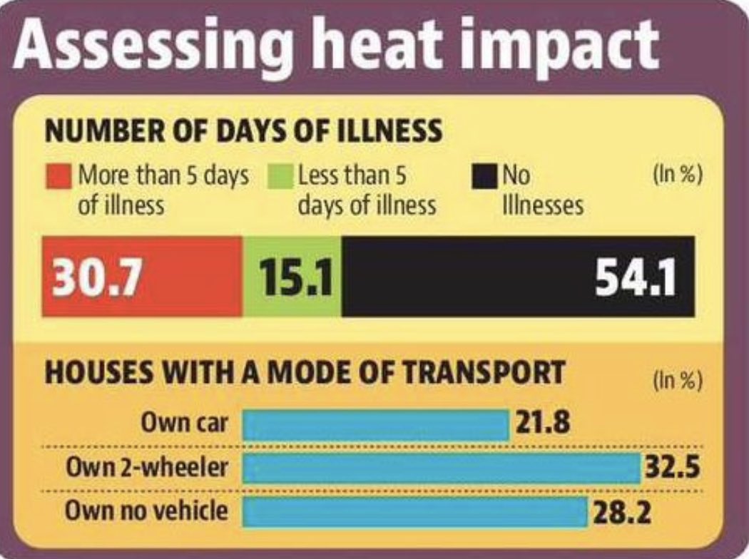 Neelanjan Sircar (@neelanjansircar) on Twitter photo Nearly half of all households in India faced heat-induced illness in May, vast majority more than 5 days
This disproportionately affects thepoor. I discuss implications and policy: hindustantimes.com/india-news/how…
Introducing collab btw Centre for Rapid Insights <a href="/Artha__Global/">Artha Global</a> <a href="/htTweets/">Hindustan Times</a> Nearly half of all households in India faced heat-induced illness in May, vast majority more than 5 days
This disproportionately affects thepoor. I discuss implications and policy: hindustantimes.com/india-news/how…
Introducing collab btw Centre for Rapid Insights <a href="/Artha__Global/">Artha Global</a> <a href="/htTweets/">Hindustan Times</a>