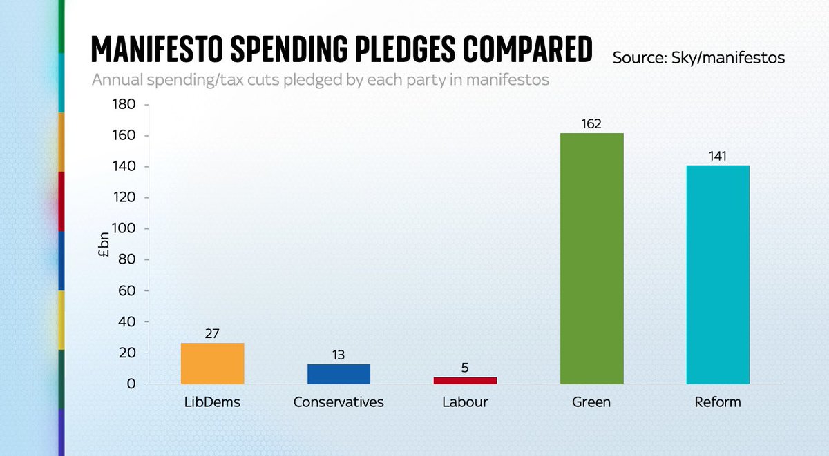 How the <a href="/reformparty_uk/">Reform UK</a> manifesto compares with the other main parties👇
It’s… big. Albeit not as big as the Greens.
NB what the bars show you is “money out” of Exchequer, eg spending rises/tax cuts - to give you a sense of comparative scale.
More 📈 on <a href="/skynews/">Sky News</a> in coming hours
