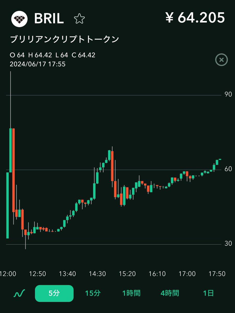 朗報】コインチェックIEO ブリリアンクリプトトークン $BRIL 、めっちゃいい感じ 64円🔥
