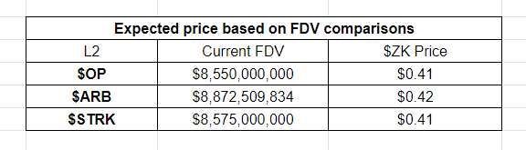 $ZK Price predictions and valuation models

$ZK <a href="/zksync/">ZKsync (∎, ∆)</a> just launched their token today while airdropping 17.5% of their 21B total token supply to users of the network.

Considerations
🔹Raise --> <a href="/zksync/">ZKsync (∎, ∆)</a> 's latest valuation is $1.25B in a Series C round led by <a href="/blockchaincap/">Blockchain Capital</a> and