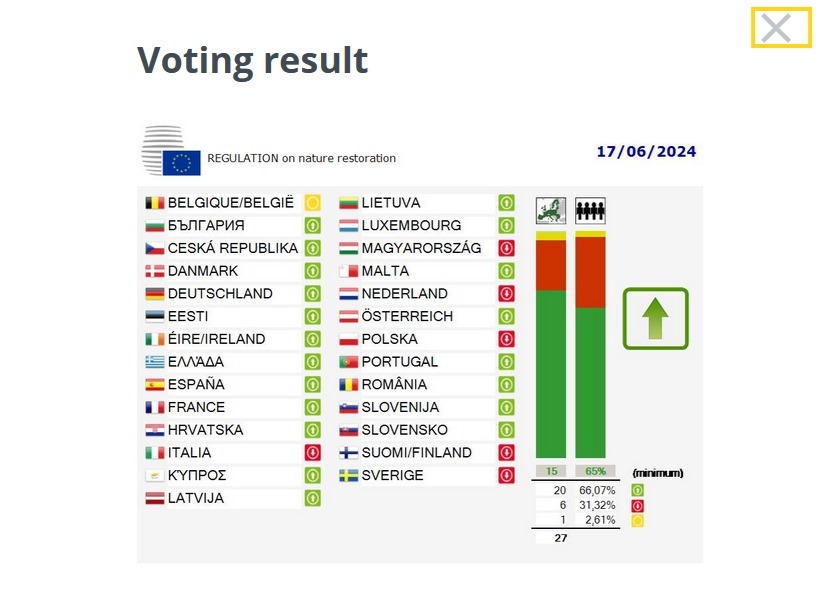 📢❗APROBADA LA LEY DE RESTAURACIÓN DE LA NATURALEZA! 👏🌱

Es un hito crucial en la protección y recuperación de los ecosistemas de Europa, aprobado hoy por <a href="/EUCouncil/">EU Council</a>.🎉

¡GRACIAS! #RestoreNature #RestaurarLaNaturaleza
<a href="/BirdLifeEurope/">BirdLife Europe & Central Asia</a> <a href="/BirdLife_News/">BirdLife International</a>