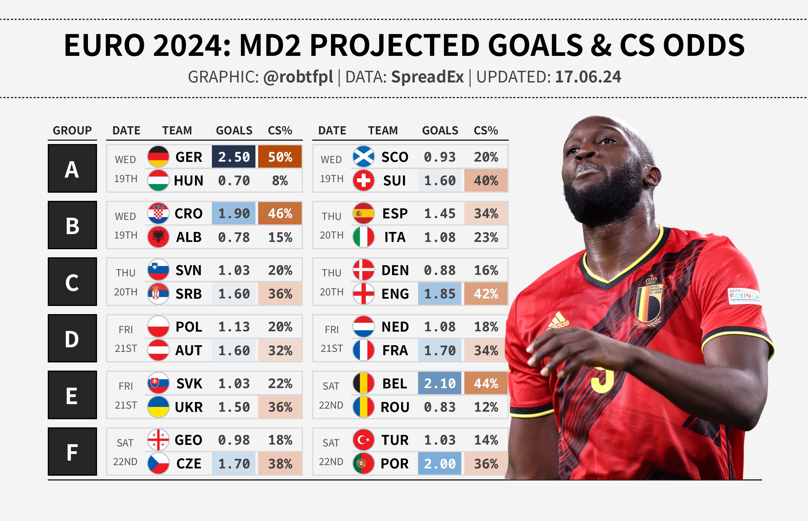 Rob T on X euro2024 projected goals and clean sheet odds for the