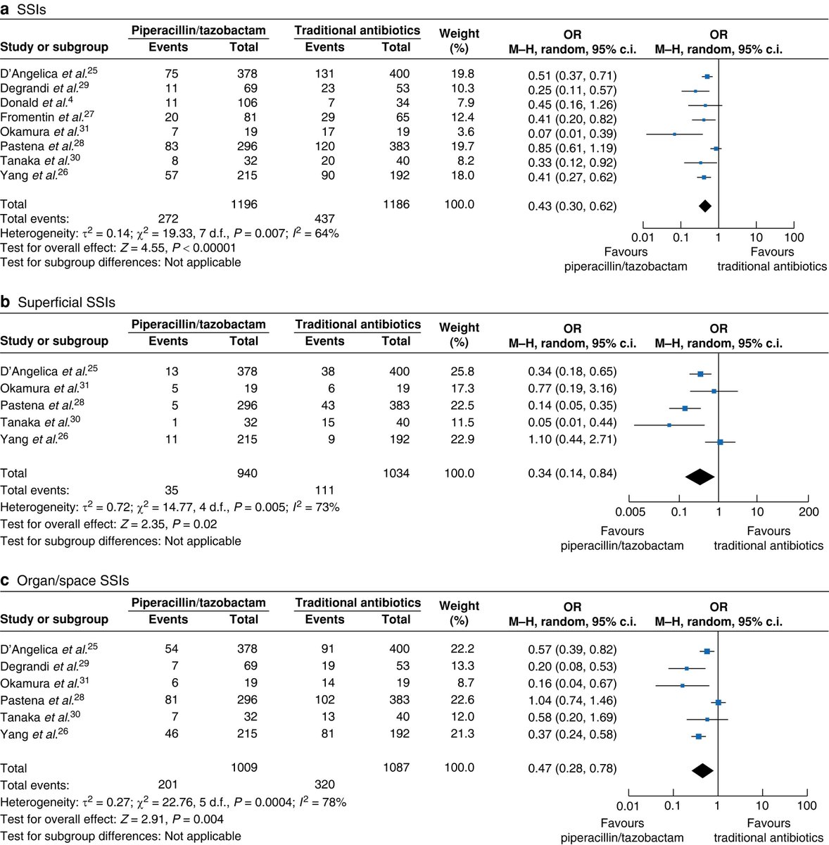 Piperacillin/tazobactam for surgical prophylaxis during pancreatoduodenectomy: meta-analysis
➡️doi.org/10.1093/bjsope…

Piperacillin/tazobactam as antimicrobial prophylaxis significantly lowers the risk of postoperative surgical-site infections, major surgical complications