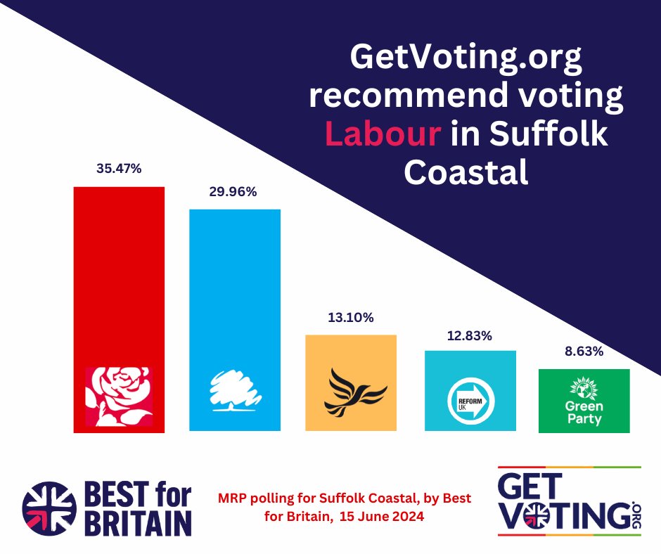 It's clear: <a href="/BestForBritain/">Best for Britain</a> polling shows if you want to see change here in Suffolk Coastal, vote Labour on 4th July.  

 getvoting.org