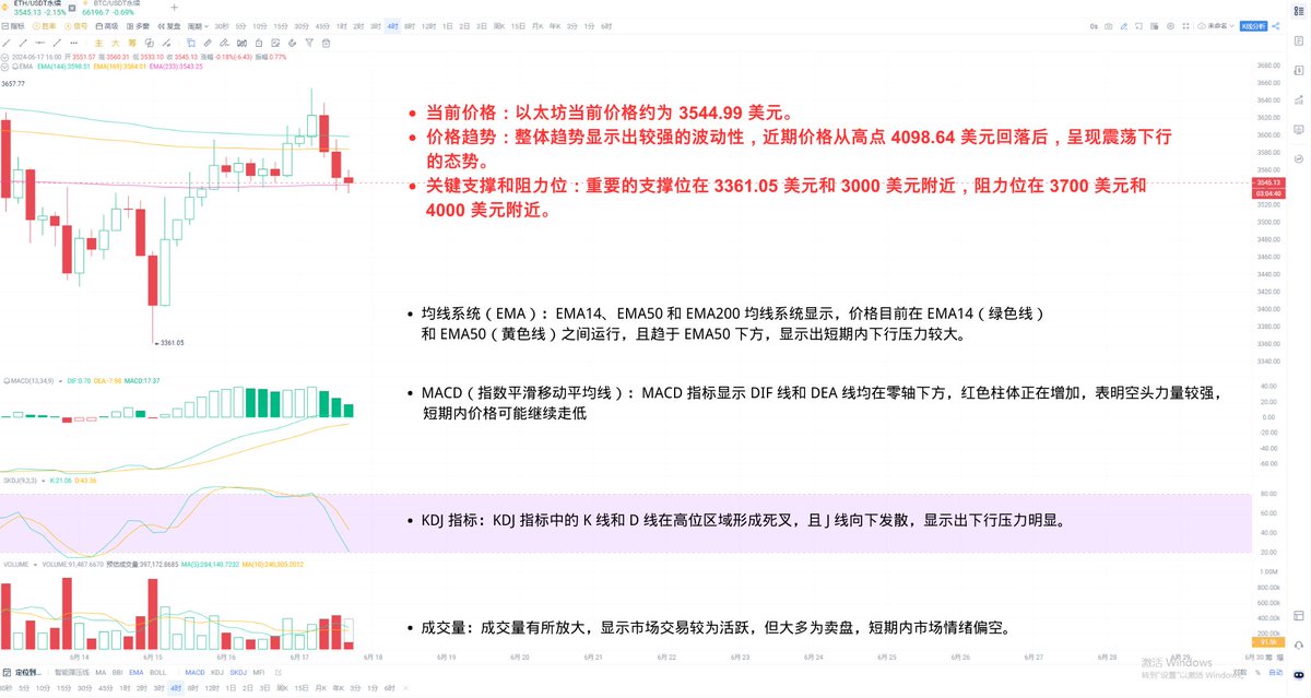 当前以太坊（ETH）在4小时级别图表上显示出明显的震荡下行趋势，价格在均线系统下方运行，MACD 和 KDJ 指标均显示出空头力量占据主导。建议投资者密切关注 3361.05 美元的支撑位，如果跌破，可能会进一步测试 3000 美元。短期内市场情绪偏空，保持谨慎。#以太坊 #ETH #区块链 #加密货币 #技术分析