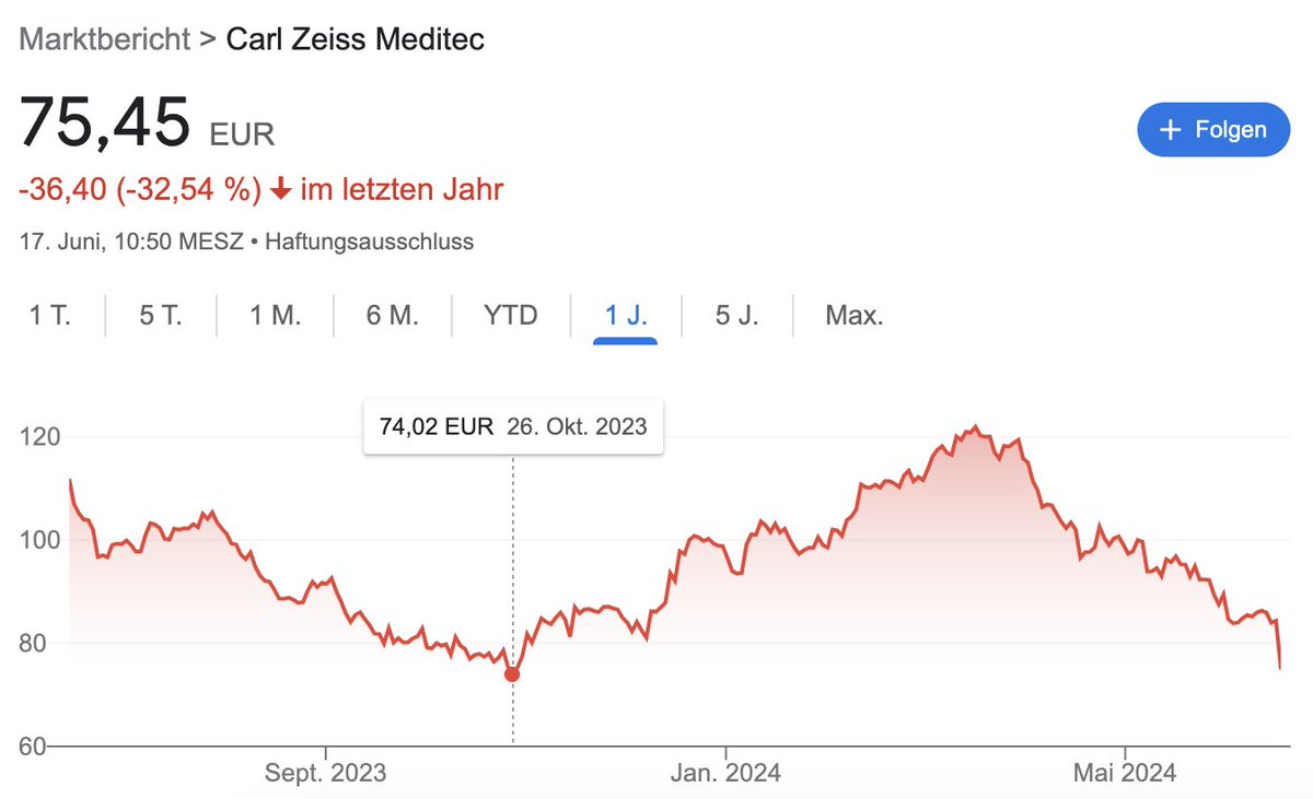 Ochnö, Carl Zeiss Meditec senkt die Prognosen für das laufende Geschäftsjahr 2023/24. Das EBIT soll nun deutlich unter dem Vorjahresnivau, dem bisherigen Ziel (348,1 Mio. Euro) liegen und circa 215 Mio.-265 Mio. Euro erreichen. Grund: Schwache Auftragseingänge im Gerätegeschäft