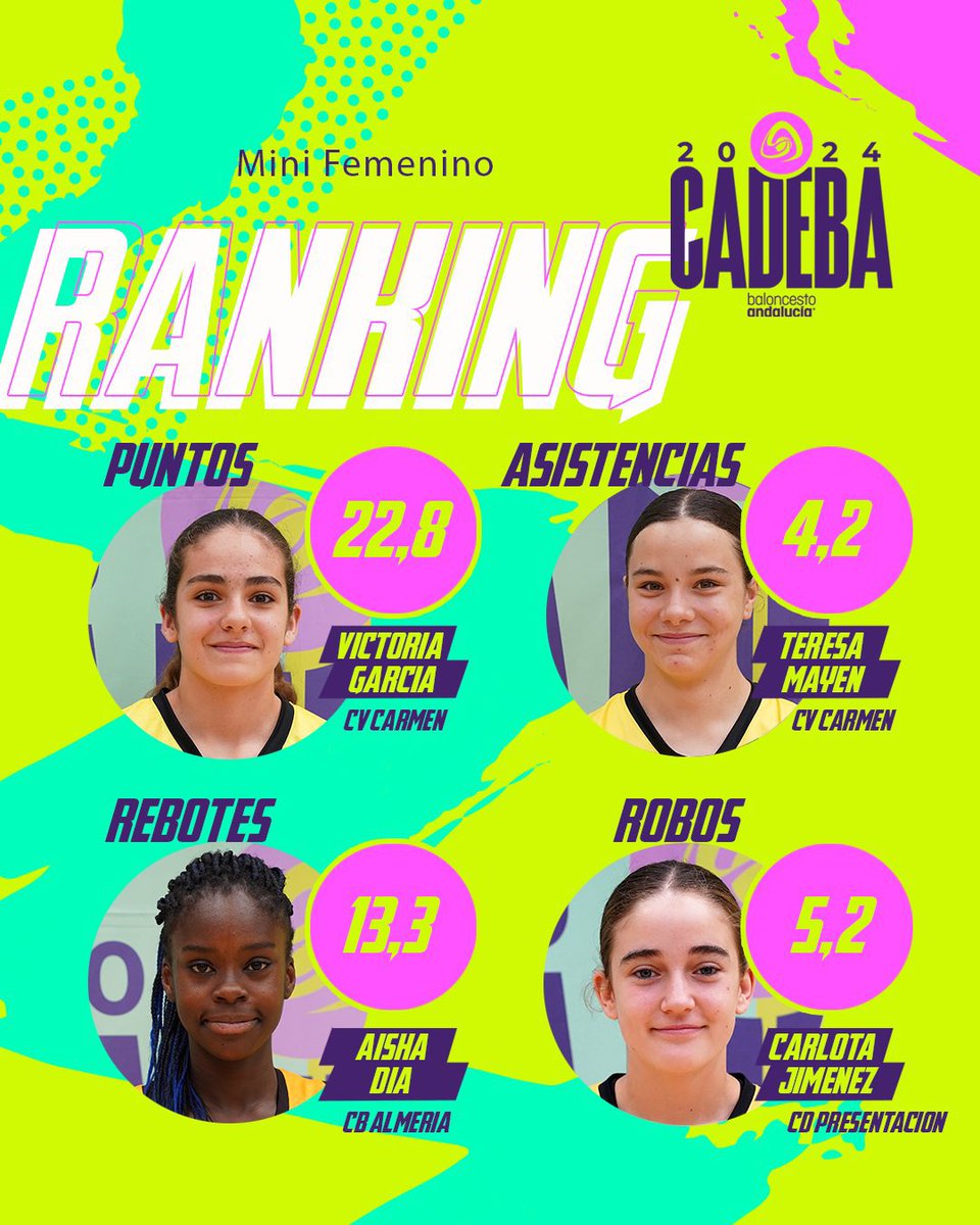 Victoria García y Teresa Mayen en el Ranking del #CADEBAMF2024 🏀
Enhorabuena chicas 🥳