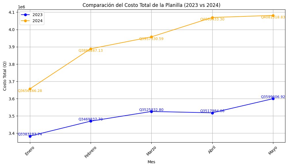 quetzalcapital's tweet photo. Municipalidad de Antigua Guatemala 📊 Comparación del costo total de la planilla entre 2023 y 2024 (Enero-Mayo):

2024:

 • Enero: Q3,650,166.28
 • Febrero: Q3,889,287.13
 • Marzo: Q3,957,930.59
 • Abril: Q4,069,433.30
 • Mayo: Q4,081,318.83 https://t.co/J9hrcU4m5X