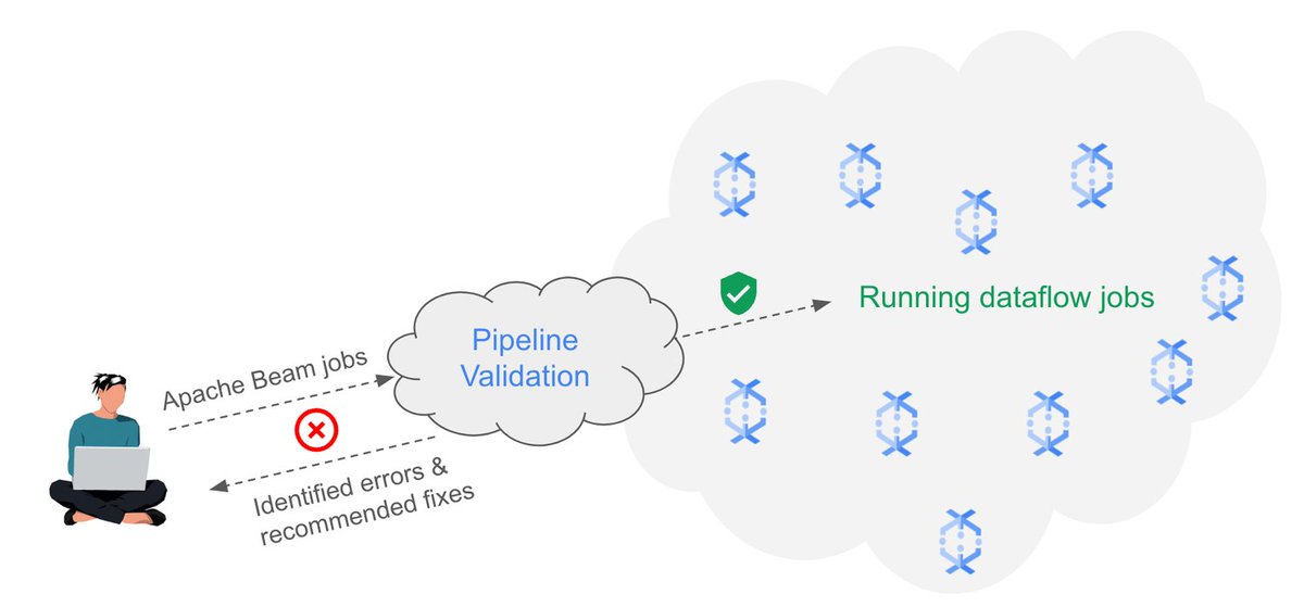 googlecloud_jp's tweet image. 🔧一般提供を開始した #Dataflow パイプライン検証機能は、多数のチェックでジョブがエラーなしで正常に実行されることを確認。検証が完了すると、特定したエラーのリストと推奨の修正を一括表示。Apache Beam コードのエラーを繰り返し修正していた時間を削減します。goo.gle/3Rr9KUK #gcpja