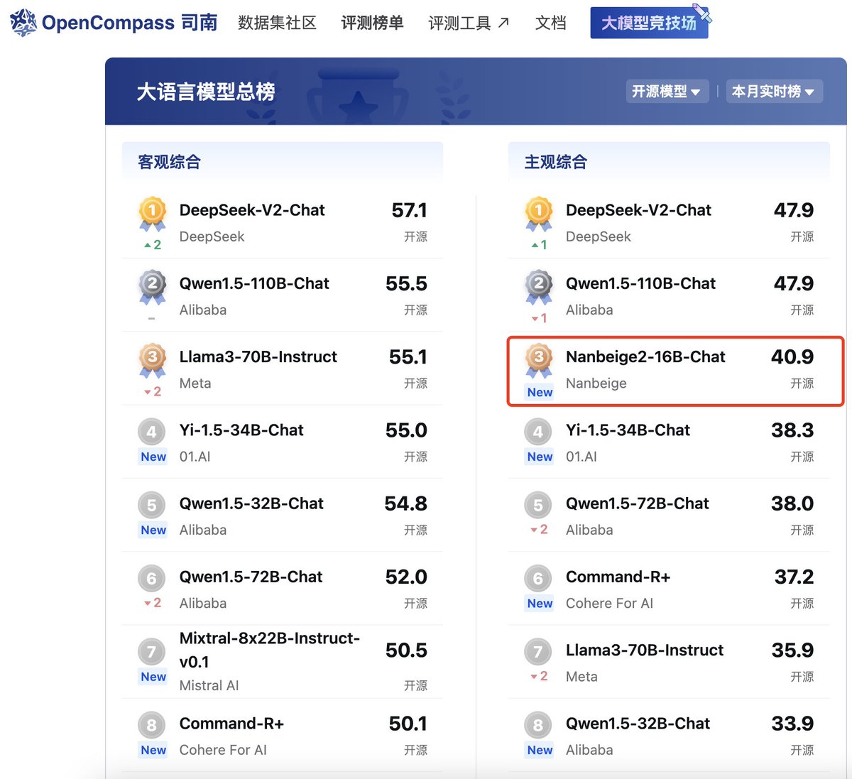 Nanbiege2-16B-Chat（huggingface.co/Nanbeige/Nanbe…） in Opencompass 24-05 opensource model Leaderboard （rank.opencompass.org.cn/home）