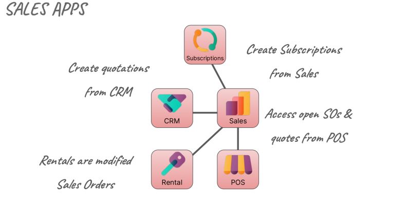 ClosyssTech's tweet photo. 𝐓𝐡𝐞 𝐏𝐨𝐰𝐞𝐫 𝐨𝐟 𝐭𝐡𝐞 𝐎𝐝𝐨𝐨 𝐒𝐚𝐥𝐞𝐬 𝐌𝐨𝐝𝐮𝐥𝐞.

The @Odoo Sales module is a comprehensive software application designed to optimize and manage every aspect of your company's sales process, from initial lead generation to final invoicing.

#Odoo #OdooIndia #ERP https://t.co/y6rIRV0pr1