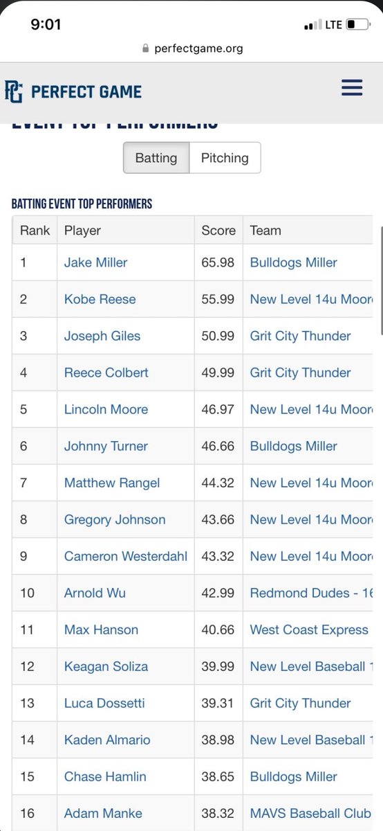 Great PG tournament getting the top batting performance in the tournament