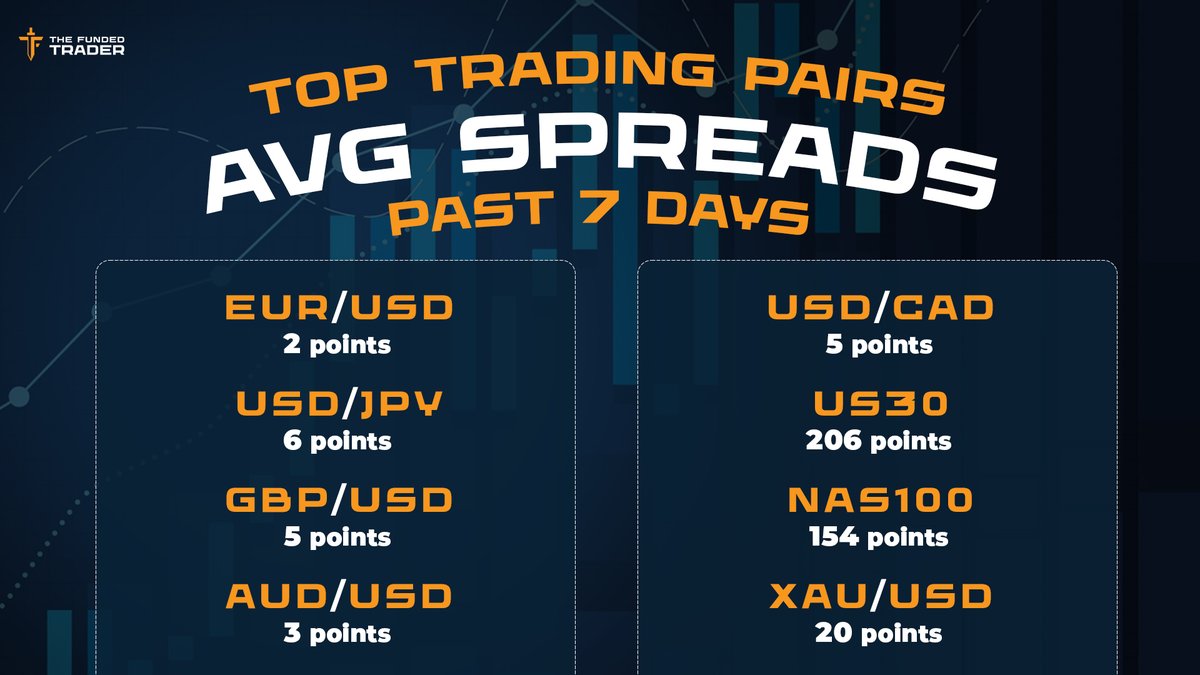 📈 Discover the average spreads for our TOP trading pairs in the past 7  days: EURUSD: 2 points USDJPY: 6 points GBPUSD: 5 points AUDUSD: 3 points  USDCAD: 5 points US30: 206