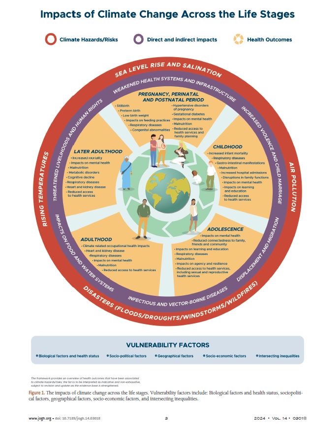 Climate change has differential impact: here is a closer look at the impact on different stages of our life.
ow.ly/zEmt50SiEHa