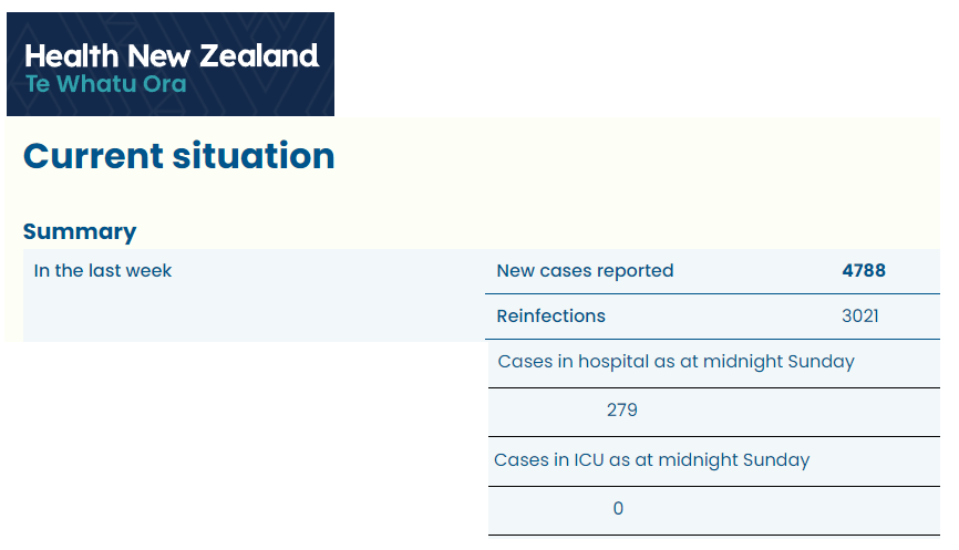 BigBadDenis's tweet photo. 🇳🇿New Zealand COVID weekly update: 10 June to 16 June

🔹New cases: 4,788 (-8.4%)
🔹Reinfections: 3,021 (63.1%)
🔹Deaths: 37 (+17)
🔹Total deaths: 4,120 (+37)
🔹Hospital: 279 (-21.1%)
🔹ICU: 0

🔸63.1% were reinfections

#COVID19NZ

Source:  https://t.co/IWa93T1x0M https://t.co/D8EYDAb2Ye
