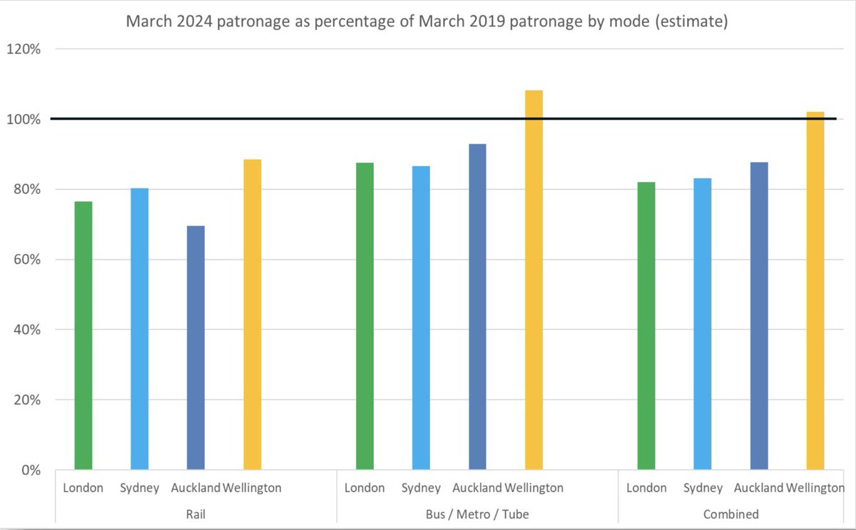 nashthomas's tweet photo. Wellington public transport use is above pre-covid levels with bus significantly above and rail a bit below. Compared to London, Sydney &amp; Auckland, the bounce back in Wellington is significantly ahead in all areas. Also striking is the increase in weekend public transport use. 1/ https://t.co/C5P4pUK1mN