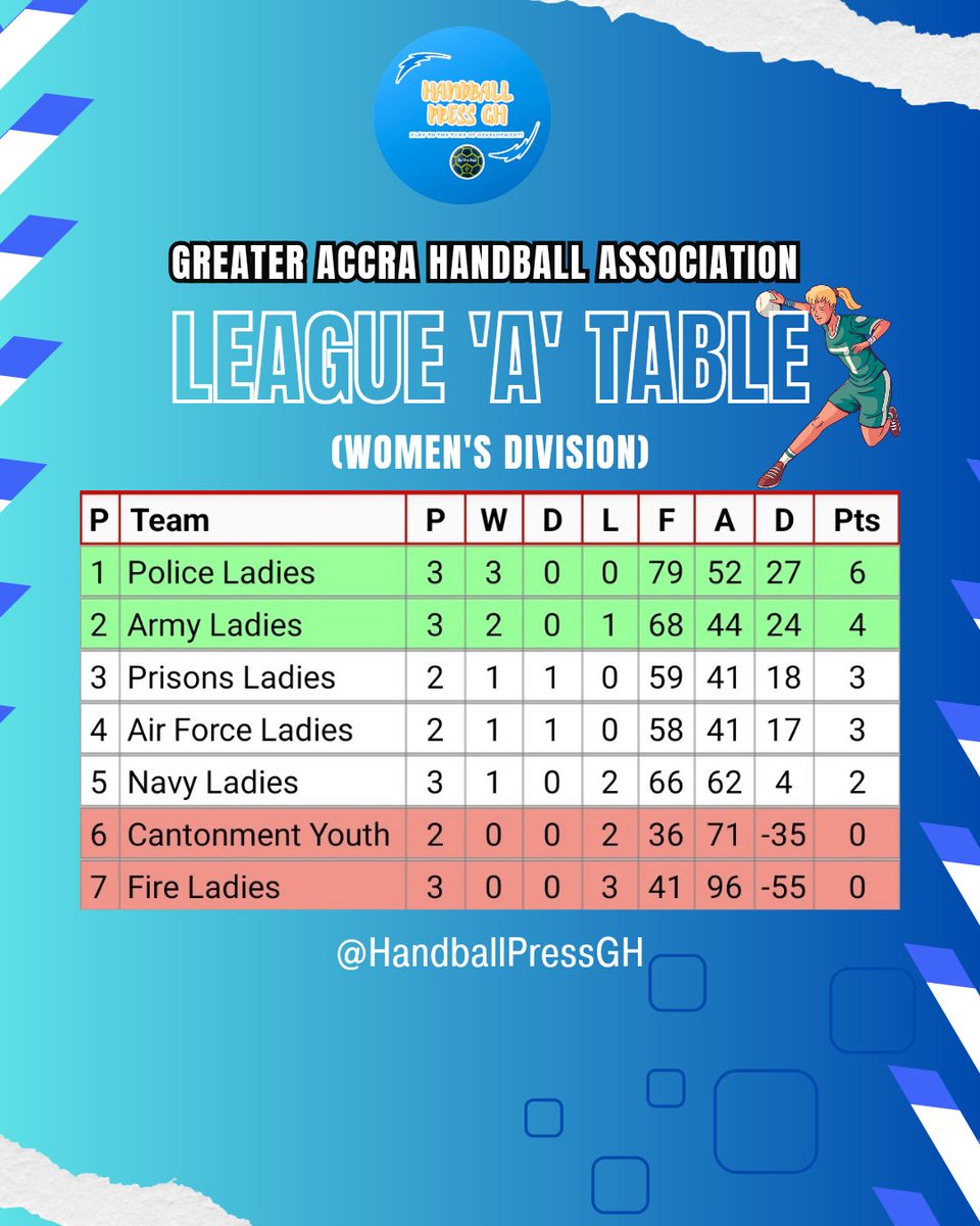 HandballPressGH's tweet photo. GAHA LEAGUE 'A' CHAMPIONSHIP 2024 🏆

LEAGUE TABLE - GAME WEEK 3

#Handball #LeagueTable #GreaterAccraLeague #HandballPressGH https://t.co/tamRL4MpU4