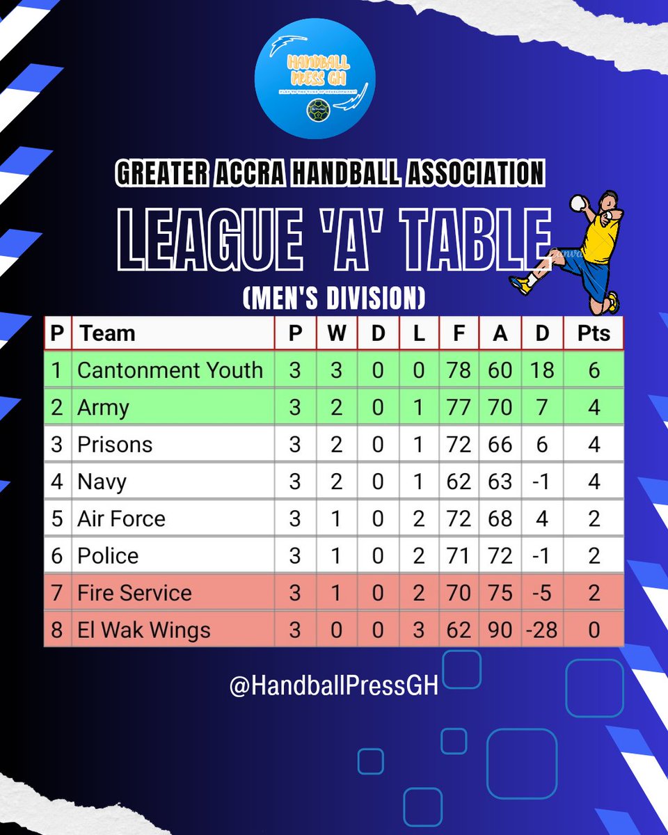GAHA LEAGUE 'A' CHAMPIONSHIP 2024 🏆

LEAGUE TABLE - GAME WEEK 3

#Handball #LeagueTable #GreaterAccraLeague #HandballPressGH