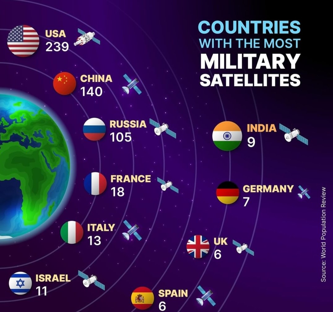 PorasTiwari2's tweet photo. Countries with the most military satellites in the world 🌎 . America 239. China 140. Russia 105 . Conson or India only 9 military satellites in this time.. 😳😲. #satellites #america #china #russia #india #military #world #defiance #war #news #nifty #giftnifty #weopen https://t.co/m5U6aAIVMU