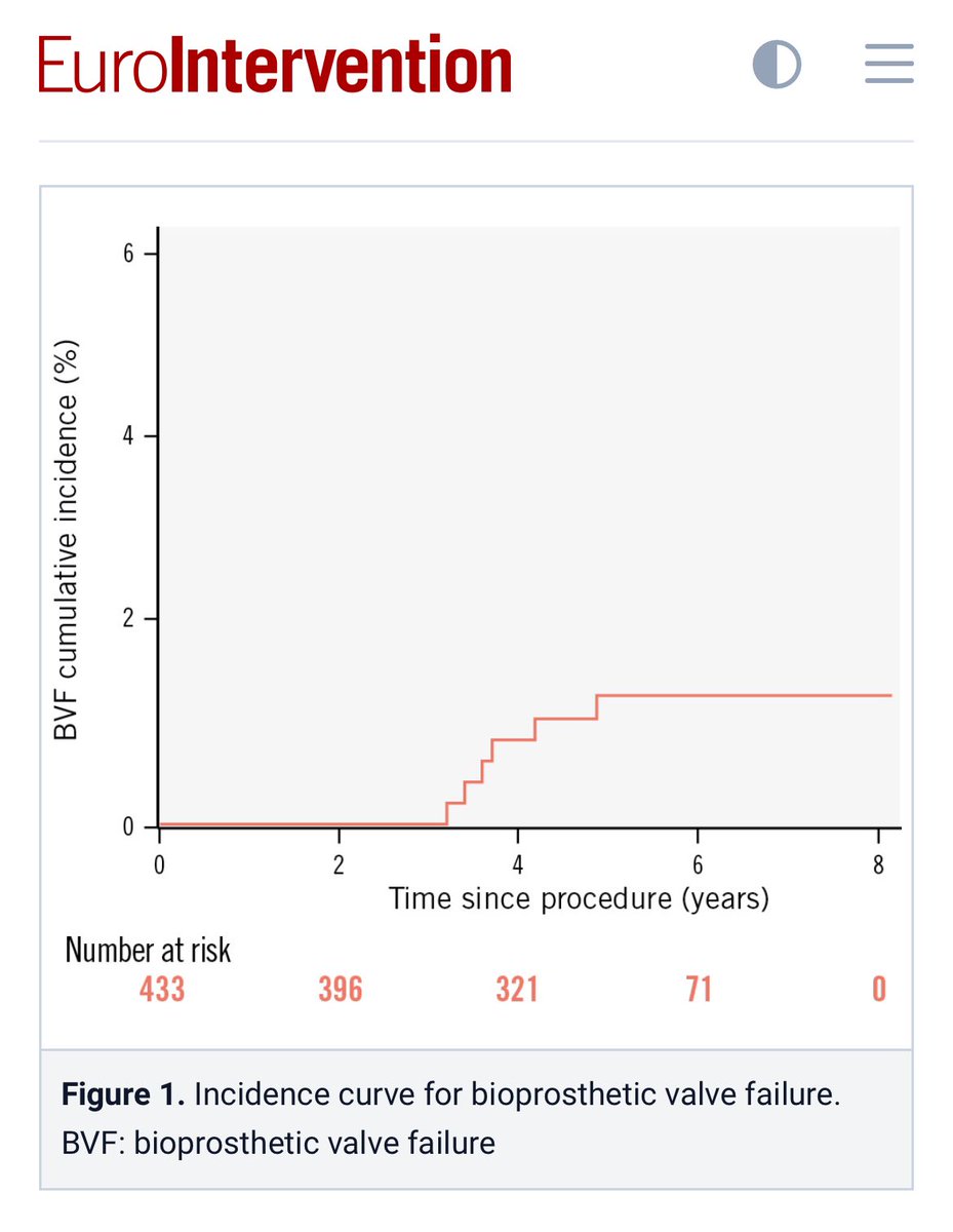 Andreas Rück (@andreasrck2) on Twitter photo Good mid-term durability of the Acurate Neo #TAVR. Low rate (1,1% at mean 39 months FUP) of severe Hemodynamic Valve Deterioration. 433 core-lab analysed echos from <a href="/KarolinskaUnsju/">Karolinska Univ.sjuk</a>. <a href="/BSCCardiology/">BostonSci Cardiology</a> <a href="/EuroInterventio/">EuroIntervention</a> Good mid-term durability of the Acurate Neo #TAVR. Low rate (1,1% at mean 39 months FUP) of severe Hemodynamic Valve Deterioration. 433 core-lab analysed echos from <a href="/KarolinskaUnsju/">Karolinska Univ.sjuk</a>. <a href="/BSCCardiology/">BostonSci Cardiology</a> <a href="/EuroInterventio/">EuroIntervention</a>
