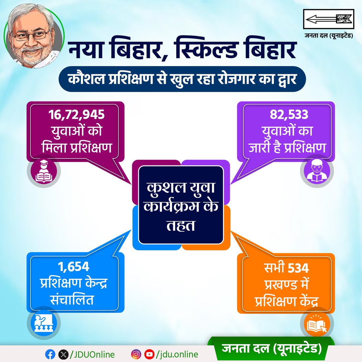 Jduonline's tweet photo. नीतीश सरकार राज्य के युवाओं को कौशल विकास और ट्रेनिंग के लिए सभी जिलों में मेगा स्किल सेंटर संचालित... रोजगार पाकर आत्मनिर्भर बन रहे युवा।

#JDU #NitishKumar #skilltraining #Bihar #NitishModel https://t.co/fV09Gc0ZKb